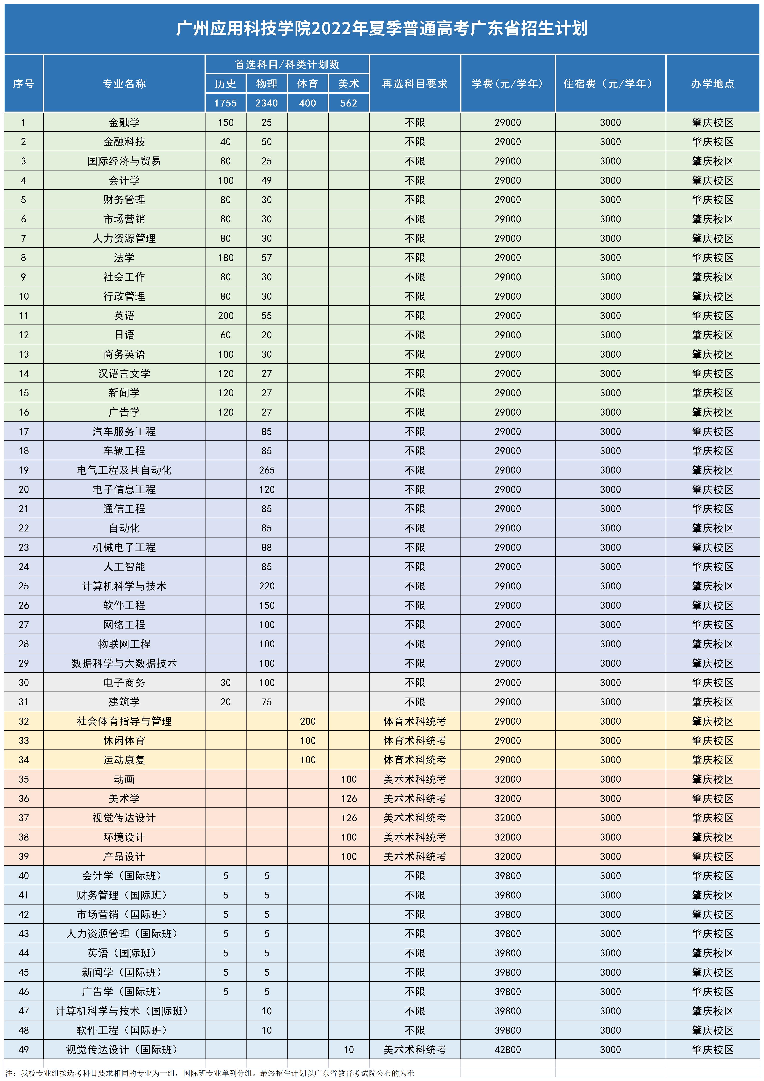 广州应用科技学院2022年省内招生计划