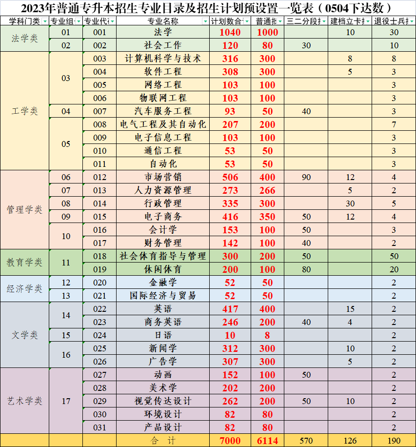 广州应用科技学院2023年普通专升本招生计划