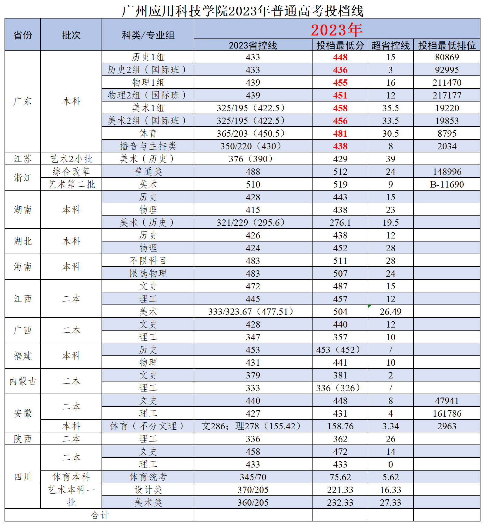 广州应用科技学院2023年普通高考投档线